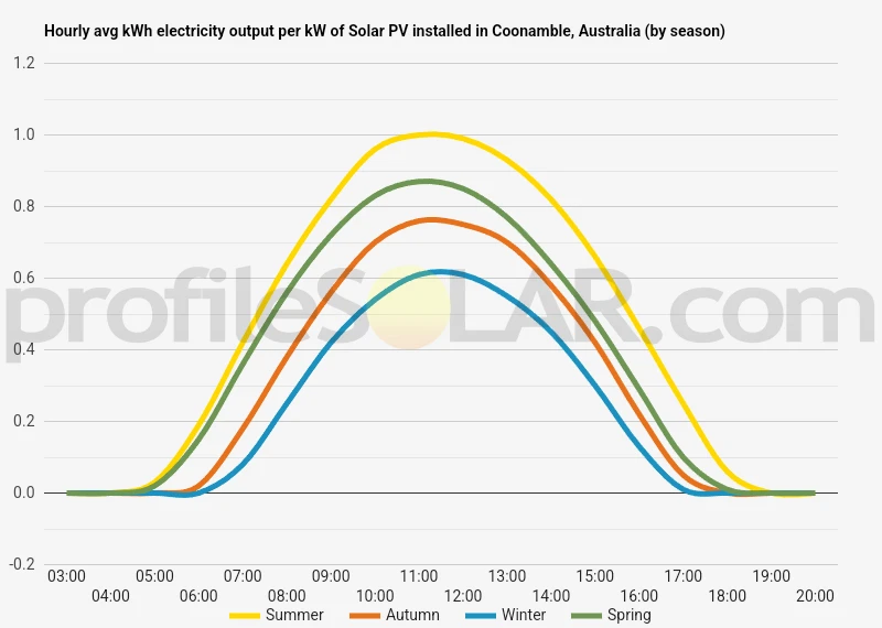 Graph of hourly avg kWh electricity output per kW of Solar PV installed in Coonamble, Australia (by season)
