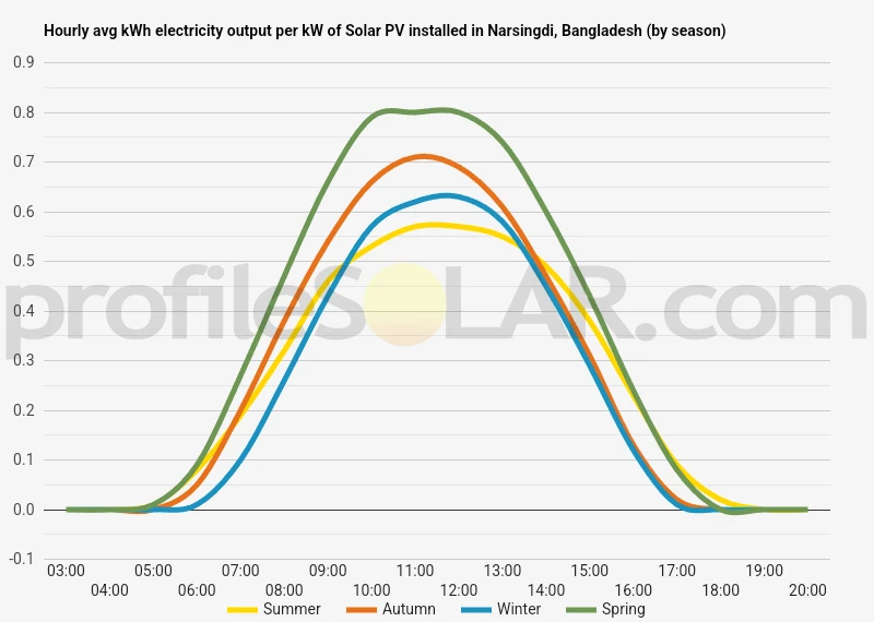 Graph of hourly avg kWh electricity output per kW of Solar PV installed in Narsingdi, Bangladesh (by season)