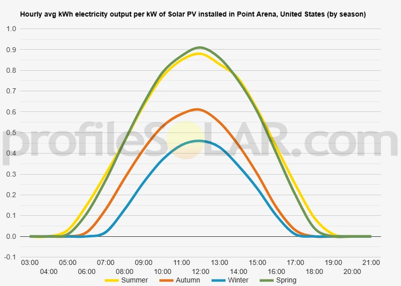 Graph of hourly avg kWh electricity output per kW of Solar PV installed in Point Arena, United States (by season)