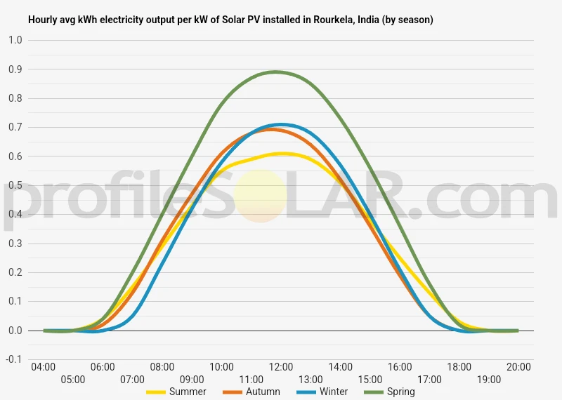 Graph of hourly avg kWh electricity output per kW of Solar PV installed in Rourkela, India (by season)