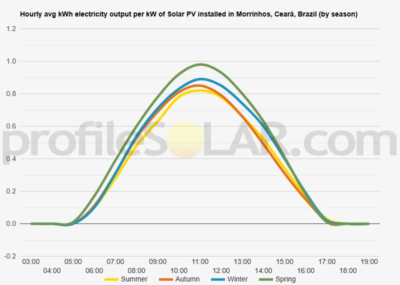 Graph of hourly avg kWh electricity output per kW of Solar PV installed in Morrinhos, Ceará, Brazil (by season)
