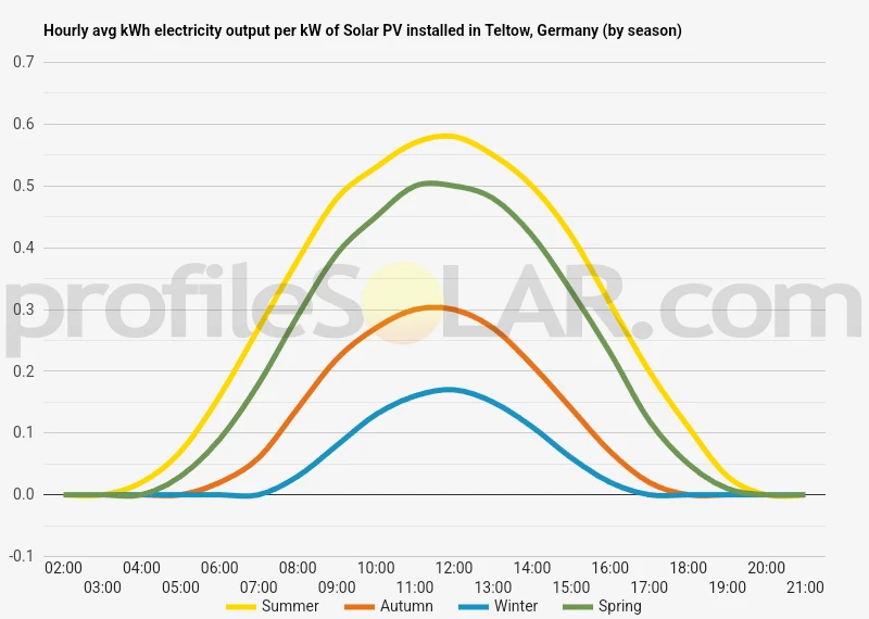 Graph of hourly avg kWh electricity output per kW of Solar PV installed in Teltow, Germany (by season)
