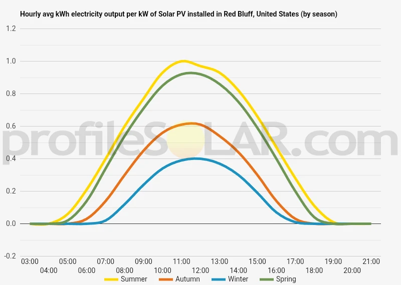 Graph of hourly avg kWh electricity output per kW of Solar PV installed in Red Bluff, United States (by season)
