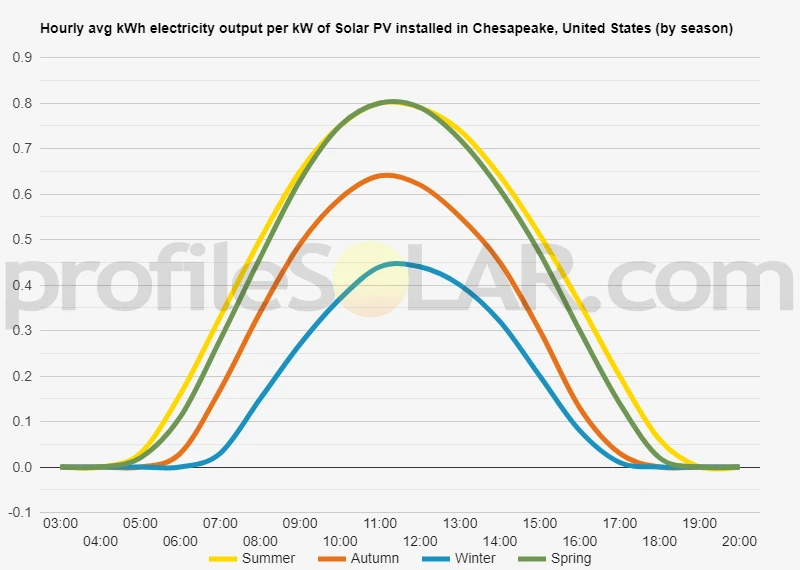 Graph of hourly avg kWh electricity output per kW of Solar PV installed in Chesapeake, United States (by season)