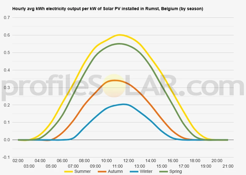 Graph of hourly avg kWh electricity output per kW of Solar PV installed in Rumst, Belgium (by season)