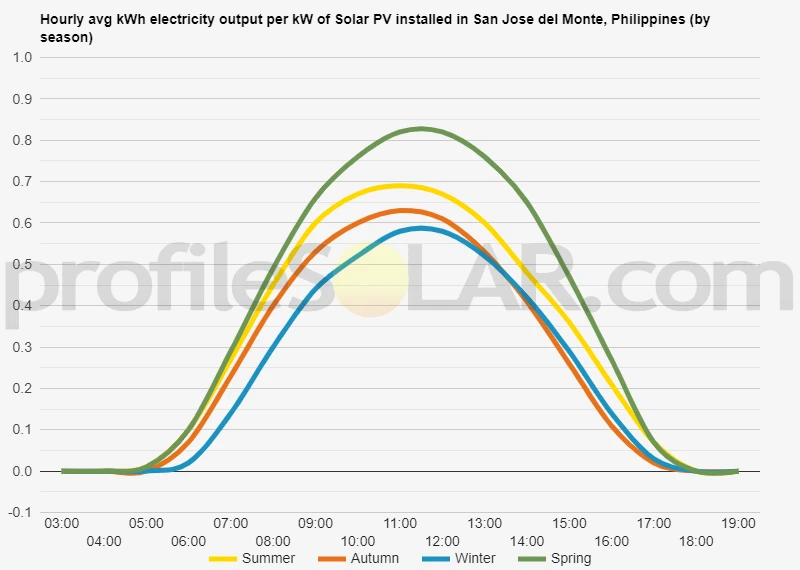 Graph of hourly avg kWh electricity output per kW of Solar PV installed in San Jose Del Monte, Philippines (by season)