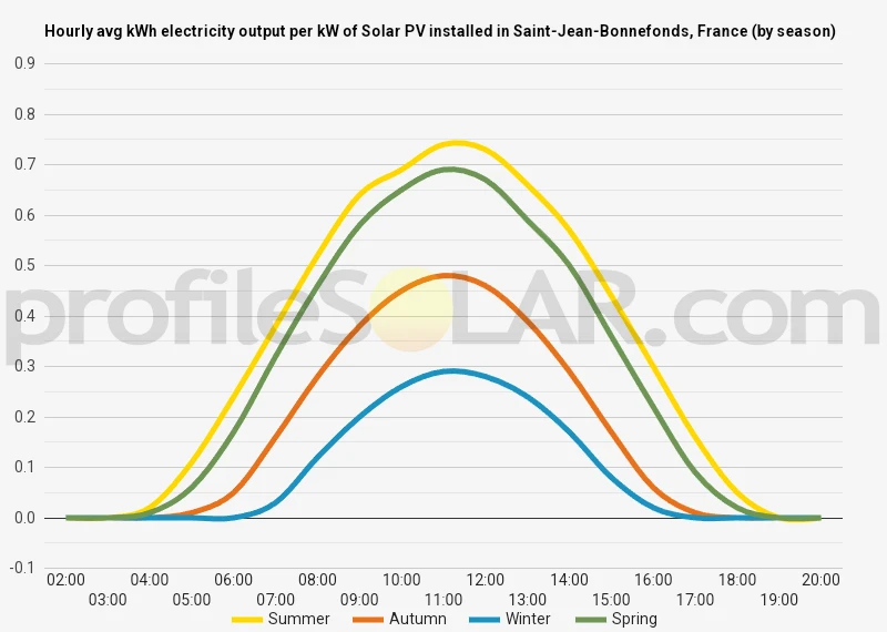 Graph of hourly avg kWh electricity output per kW of Solar PV installed in Saint-Jean-Bonnefonds, France (by season)