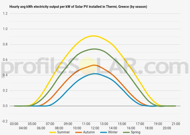 Graph of hourly avg kWh electricity output per kW of Solar PV installed in Thermi, Greece (by season)