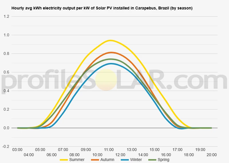 Graph of hourly avg kWh electricity output per kW of Solar PV installed in Carapebus, Brazil (by season)