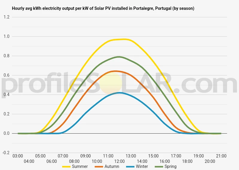 Graph of hourly avg kWh electricity output per kW of Solar PV installed in Portalegre, Portugal (by season)