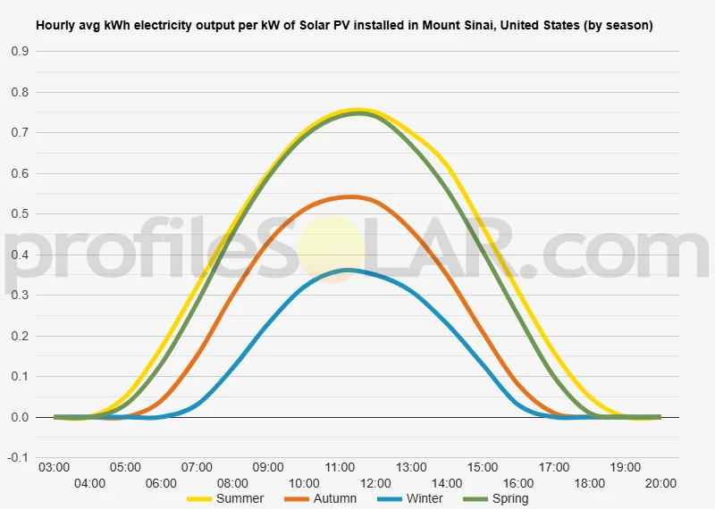 Graph of hourly avg kWh electricity output per kW of Solar PV installed in Mount Sinai, United States (by season)