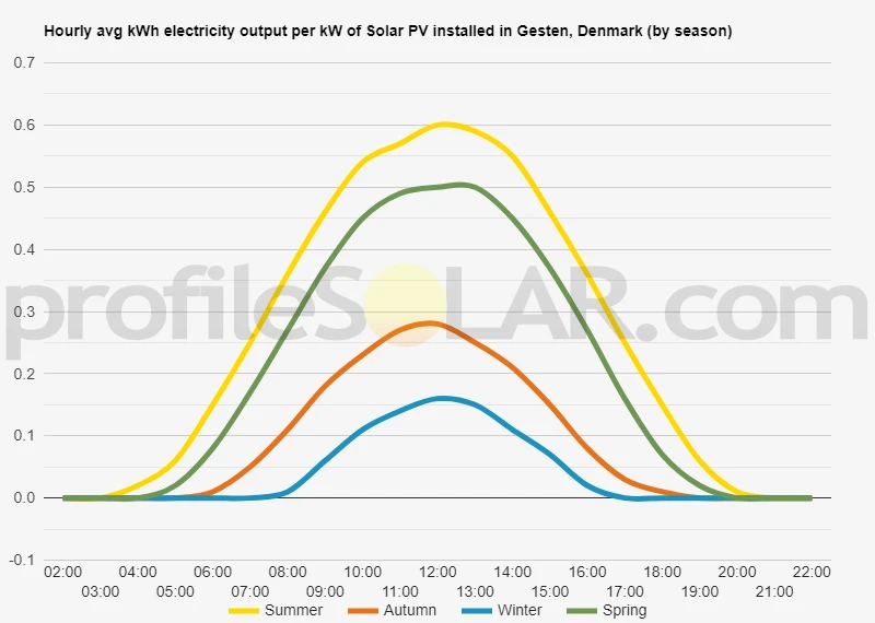 Graph of hourly avg kWh electricity output per kW of Solar PV installed in Gesten, Denmark (by season)