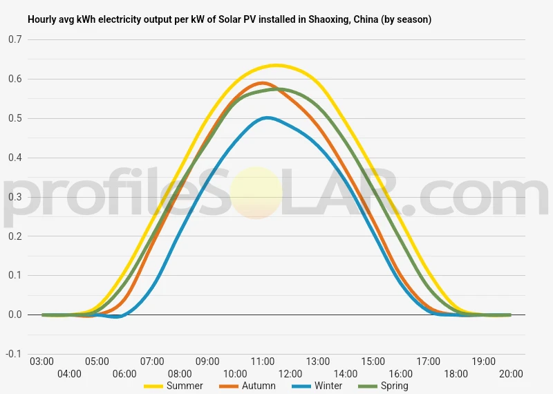 Graph of hourly avg kWh electricity output per kW of Solar PV installed in Shaoxing, China (by season)