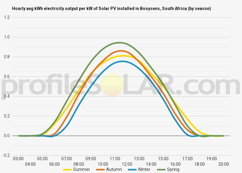 Graph of hourly avg kWh electricity output per kW of Solar PV installed in Booysens, South Africa (by season)
