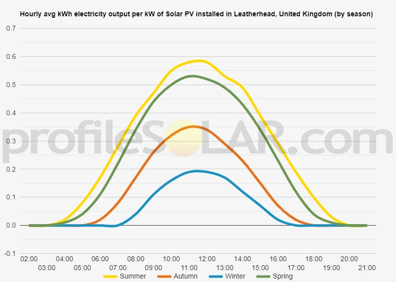 Graph of hourly avg kWh electricity output per kW of Solar PV installed in Leatherhead, United Kingdom (by season)