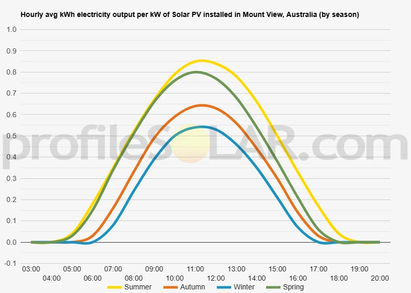 Graph of hourly avg kWh electricity output per kW of Solar PV installed in Mount View, Australia (by season)