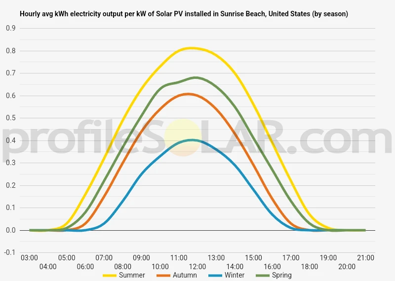 Graph of hourly avg kWh electricity output per kW of Solar PV installed in Sunrise Beach, United States (by season)