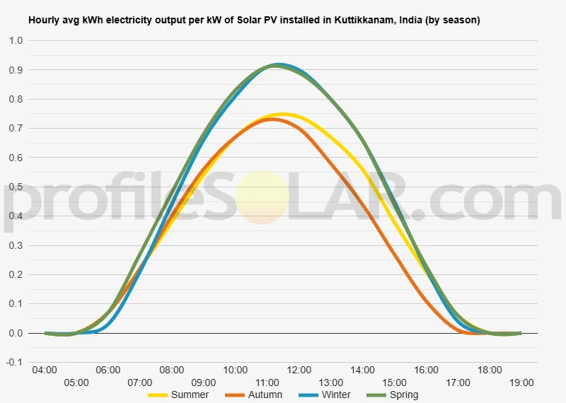 Graph of hourly avg kWh electricity output per kW of Solar PV installed in Kuttikkanam, India (by season)