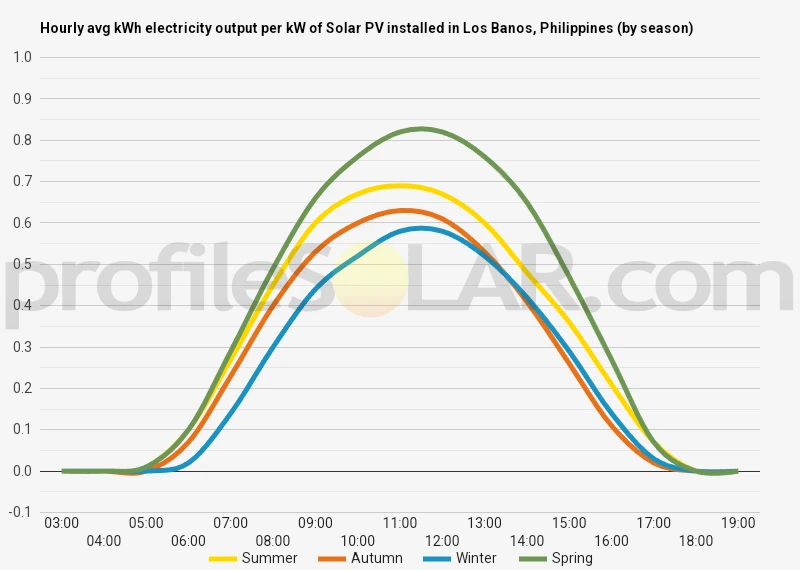 Graph of hourly avg kWh electricity output per kW of Solar PV installed in Los Banos, Philippines (by season)