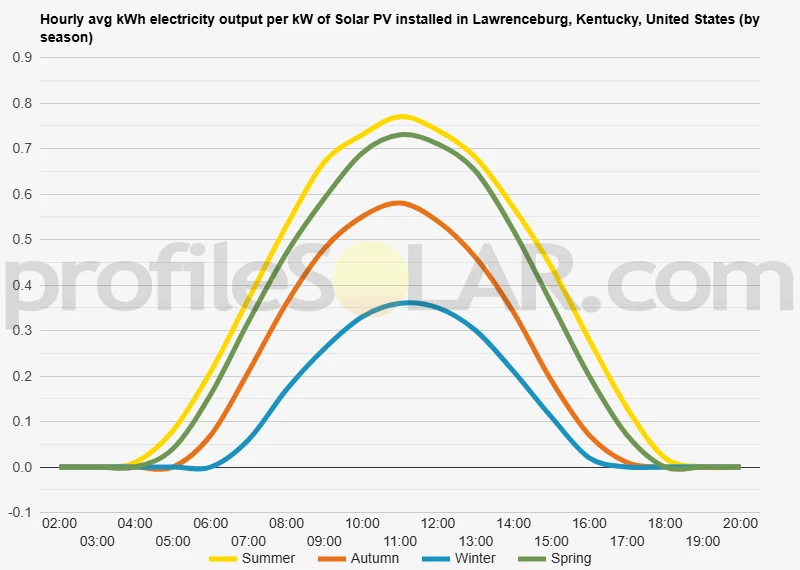 Graph of hourly avg kWh electricity output per kW of Solar PV installed in Lawrenceburg, Kentucky, United States (by season)