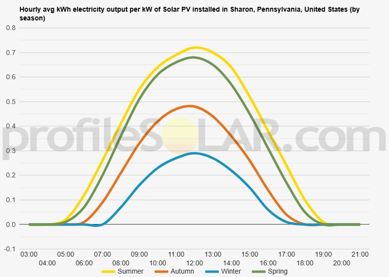 Graph of hourly avg kWh electricity output per kW of Solar PV installed in Sharon, Pennsylvania, United States (by season)