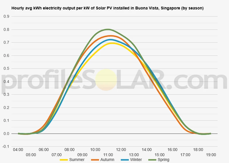 Graph of hourly avg kWh electricity output per kW of Solar PV installed in Buona Vista, Singapore (by season)