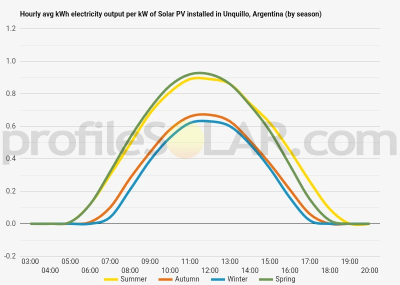 Graph of hourly avg kWh electricity output per kW of Solar PV installed in Unquillo, Argentina (by season)
