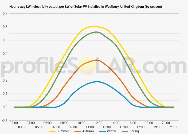 Graph of hourly avg kWh electricity output per kW of Solar PV installed in Westbury, United Kingdom (by season)