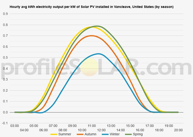 Graph of hourly avg kWh electricity output per kW of Solar PV installed in Vancleave, United States (by season)