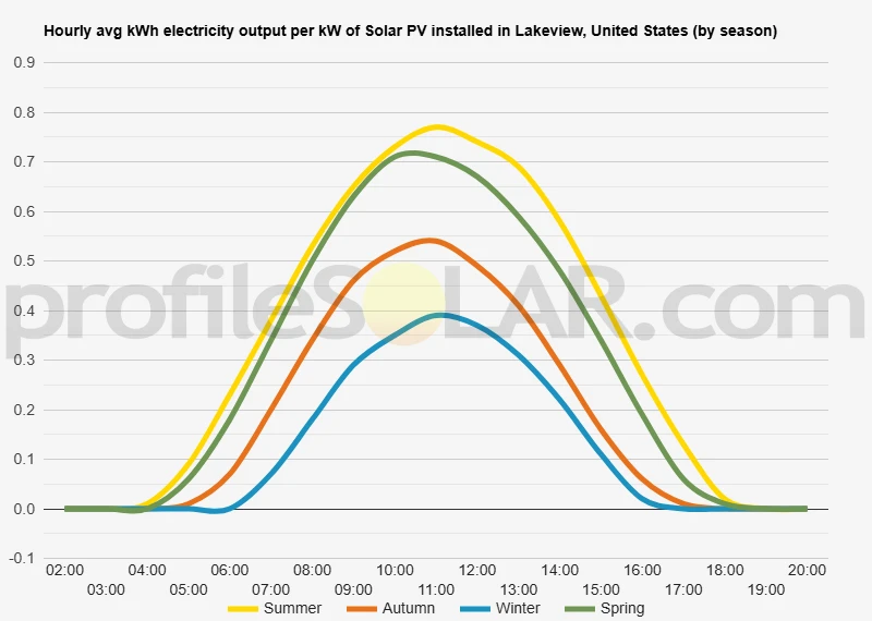 Graph of hourly avg kWh electricity output per kW of Solar PV installed in Lakeview, United States (by season)