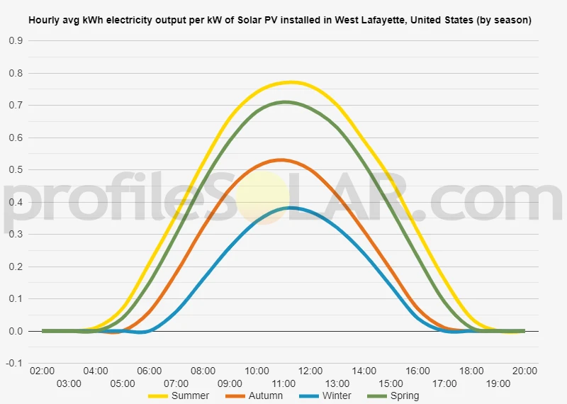 Graph of hourly avg kWh electricity output per kW of Solar PV installed in West Lafayette, United States (by season)