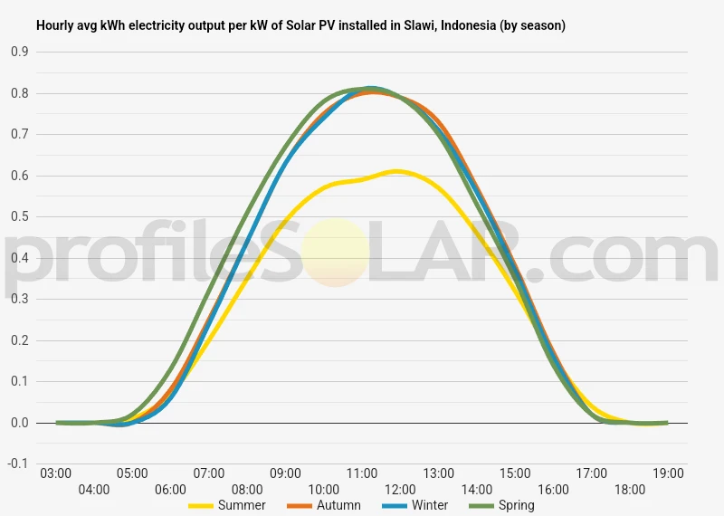 Graph of hourly avg kWh electricity output per kW of Solar PV installed in Slawi, Indonesia (by season)