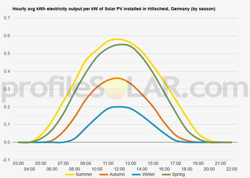 Graph of hourly avg kWh electricity output per kW of Solar PV installed in Hillscheid, Germany (by season)