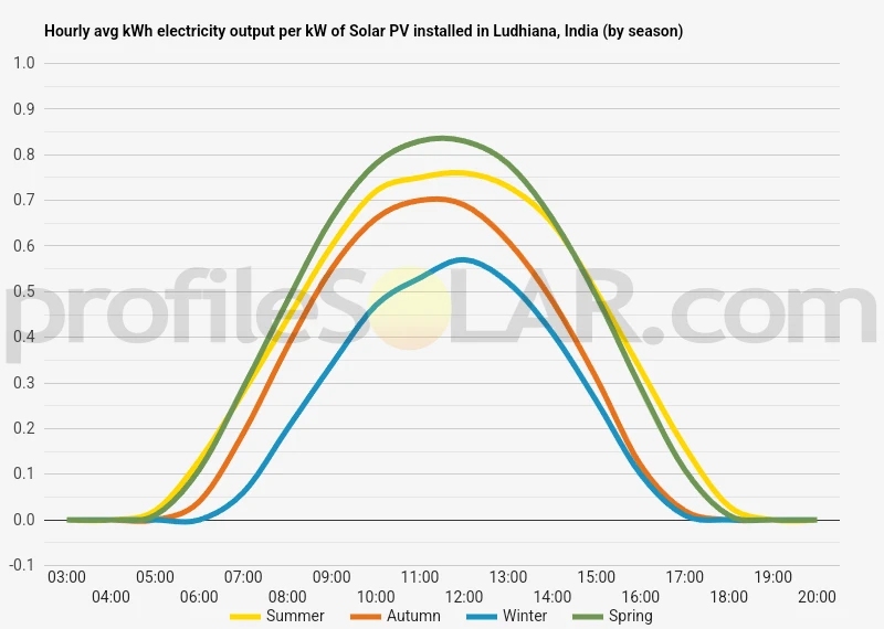 Graph of hourly avg kWh electricity output per kW of Solar PV installed in Ludhiana, India (by season)