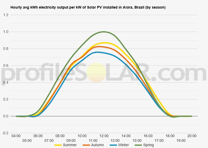 Graph of hourly avg kWh electricity output per kW of Solar PV installed in Arara, Brazil (by season)