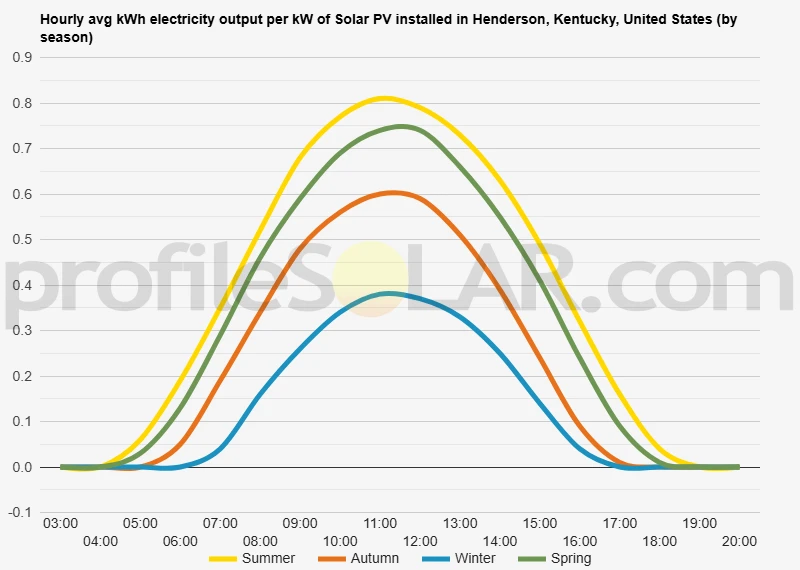 Graph of hourly avg kWh electricity output per kW of Solar PV installed in Henderson, Kentucky, United States (by season)