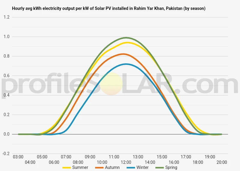 Graph of hourly avg kWh electricity output per kW of Solar PV installed in Rahim Yar Khan, Pakistan (by season)