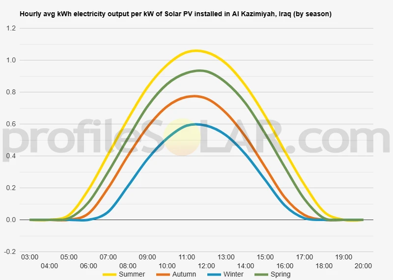 Graph of hourly avg kWh electricity output per kW of Solar PV installed in Al Kazimiyah, Iraq (by season)