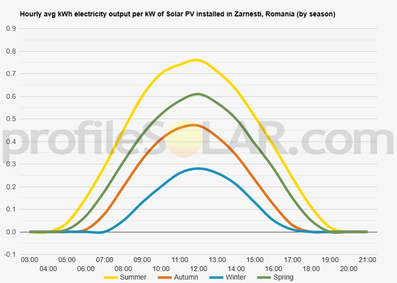 Graph of hourly avg kWh electricity output per kW of Solar PV installed in Zarnesti, Romania (by season)