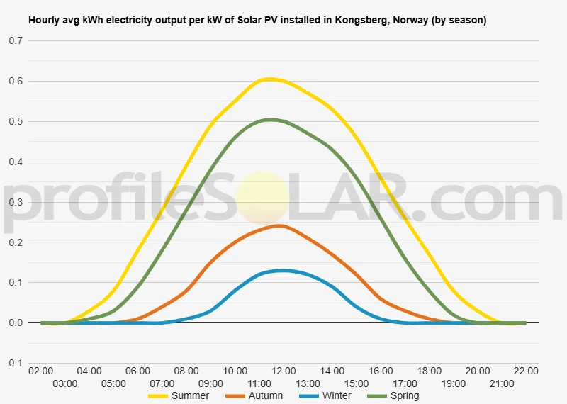 Graph of hourly avg kWh electricity output per kW of Solar PV installed in Kongsberg, Norway (by season)