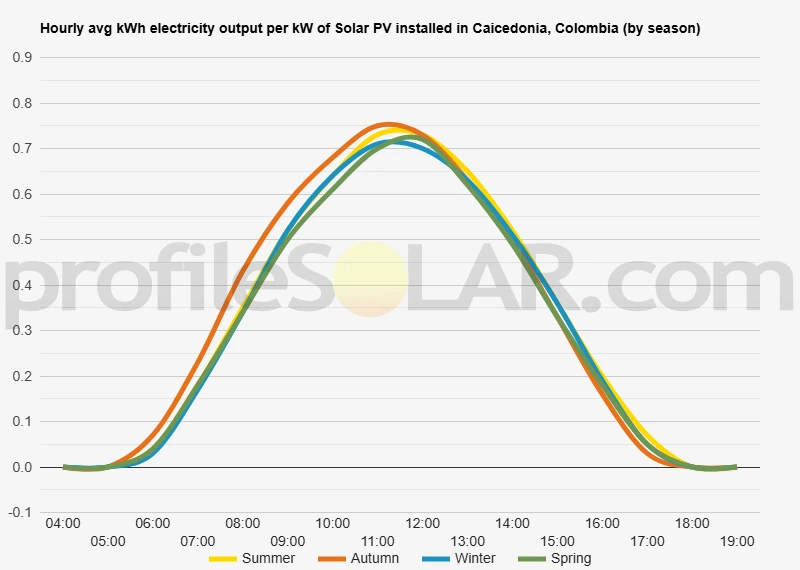 Graph of hourly avg kWh electricity output per kW of Solar PV installed in Caicedonia, Colombia (by season)