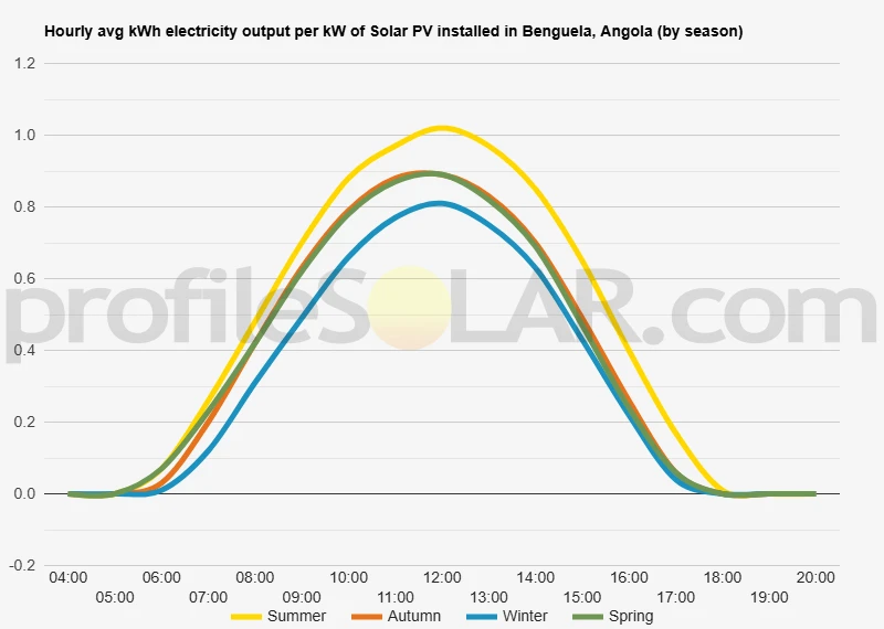 Graph of hourly avg kWh electricity output per kW of Solar PV installed in Benguela, Angola (by season)