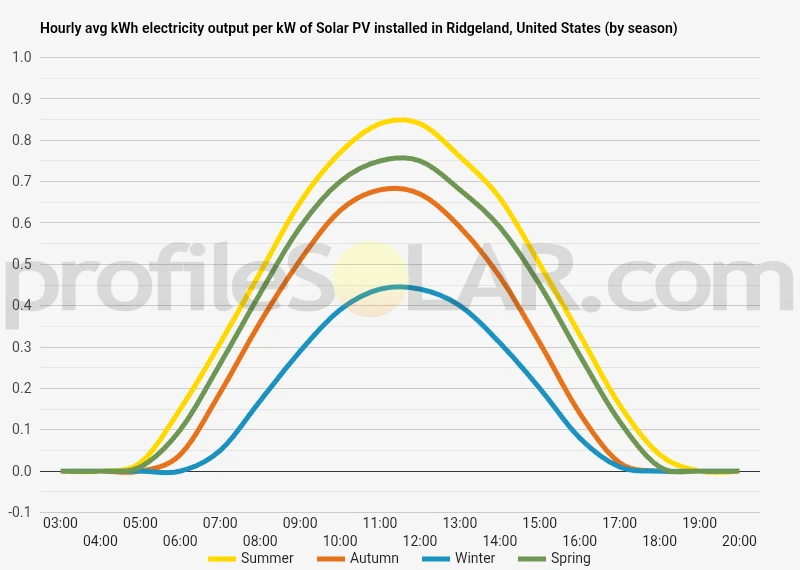 Graph of hourly avg kWh electricity output per kW of Solar PV installed in Ridgeland, United States (by season)