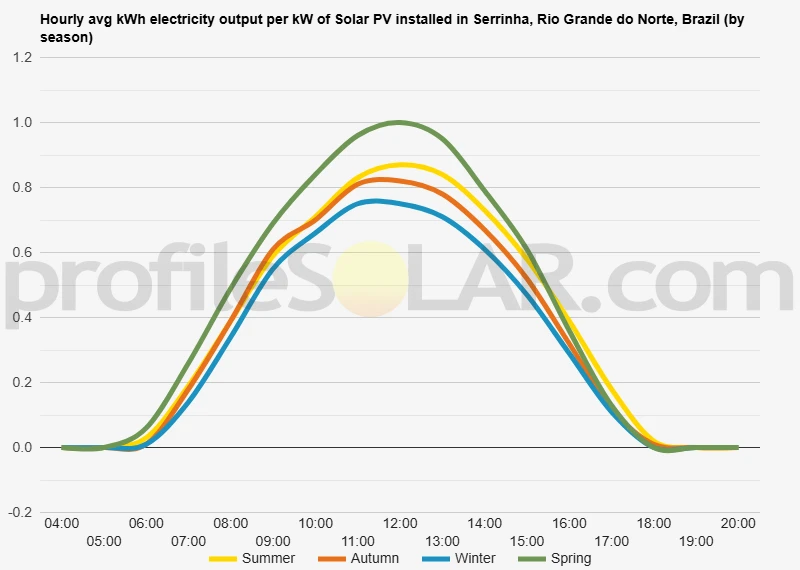 Graph of hourly avg kWh electricity output per kW of Solar PV installed in Serrinha, Rio Grande do Norte, Brazil (by season)