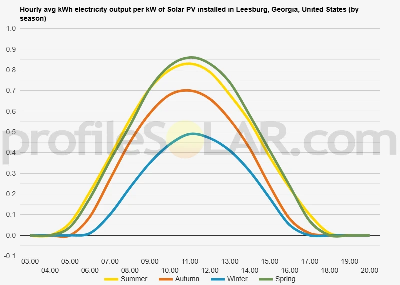 Graph of hourly avg kWh electricity output per kW of Solar PV installed in Leesburg, Georgia, United States (by season)