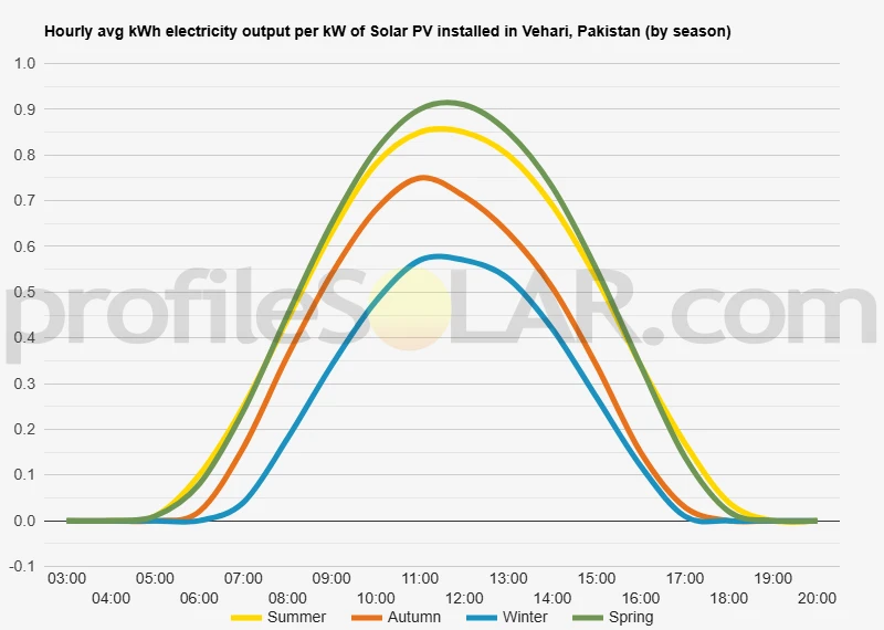 Graph of hourly avg kWh electricity output per kW of Solar PV installed in Vehari, Pakistan (by season)