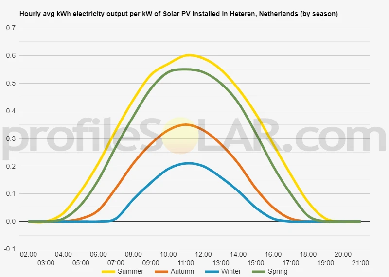 Graph of hourly avg kWh electricity output per kW of Solar PV installed in Heteren, Netherlands (by season)