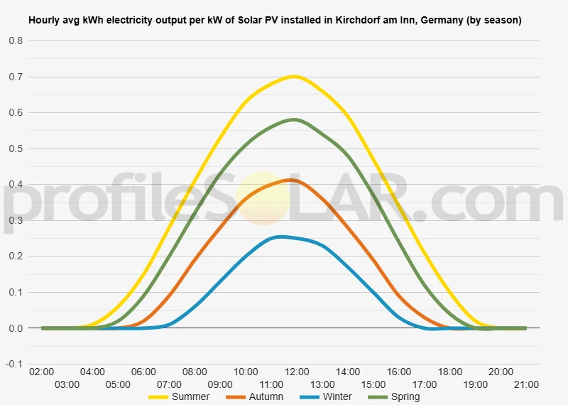Graph of hourly avg kWh electricity output per kW of Solar PV installed in Kirchdorf Am Inn, Germany (by season)