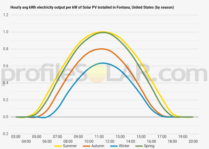 Graph of hourly avg kWh electricity output per kW of Solar PV installed in Fontana, United States (by season)