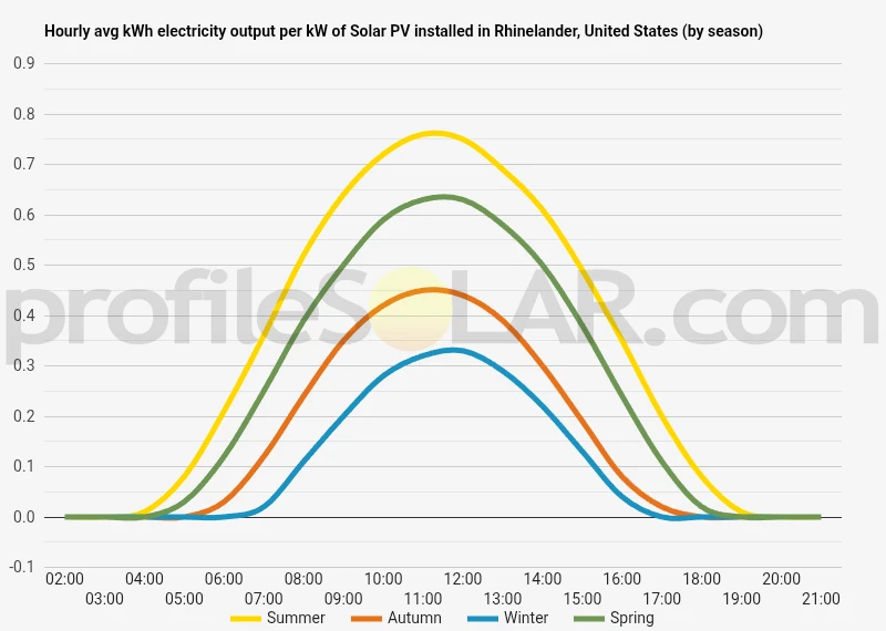 Graph of hourly avg kWh electricity output per kW of Solar PV installed in Rhinelander, United States (by season)